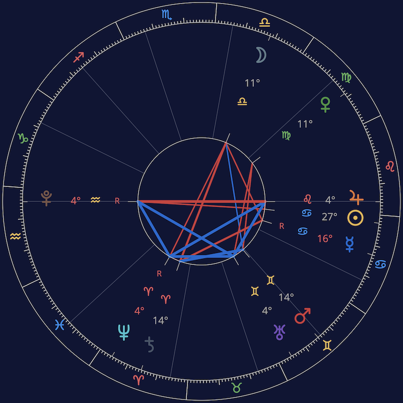 Natal horoscope wheel showing twelve houses, twelve zodiac signs, ten planets, and major aspect lines